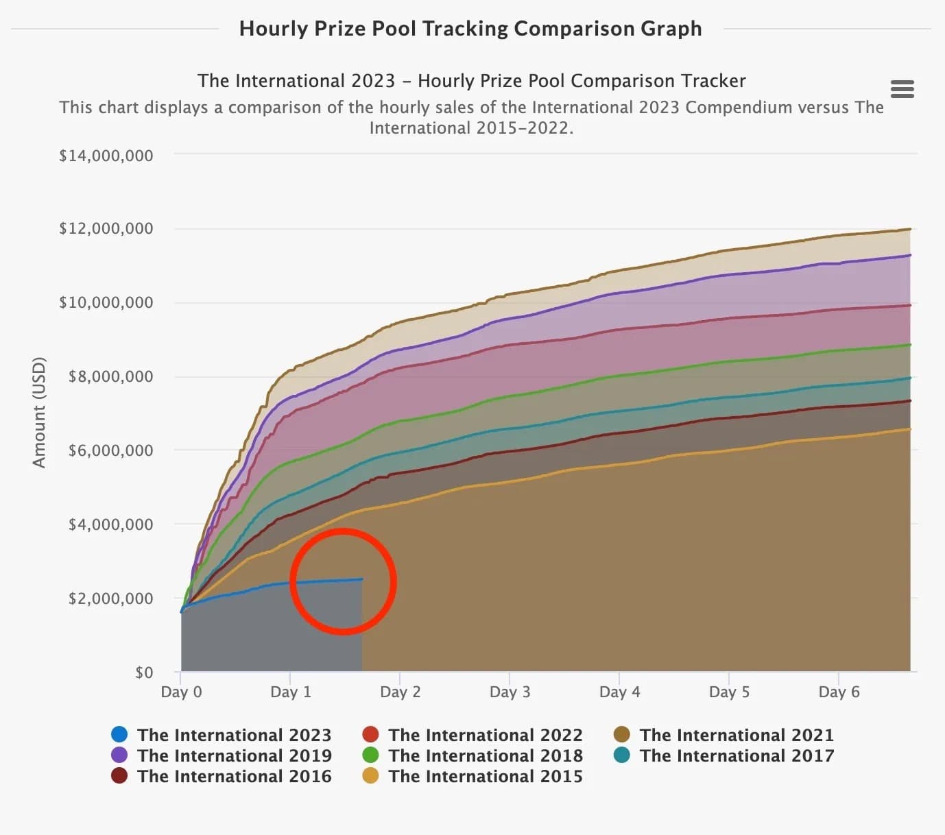 gráfico comparativo das premiações de cada compêndio