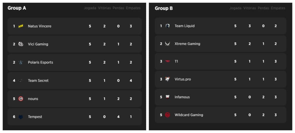 Veja os resultados da fase de grupos na repescagem do TI 2022