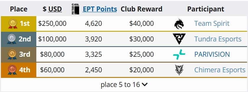 Tundra Esports tem uma boa oportunidade na próxima DreamLeague.