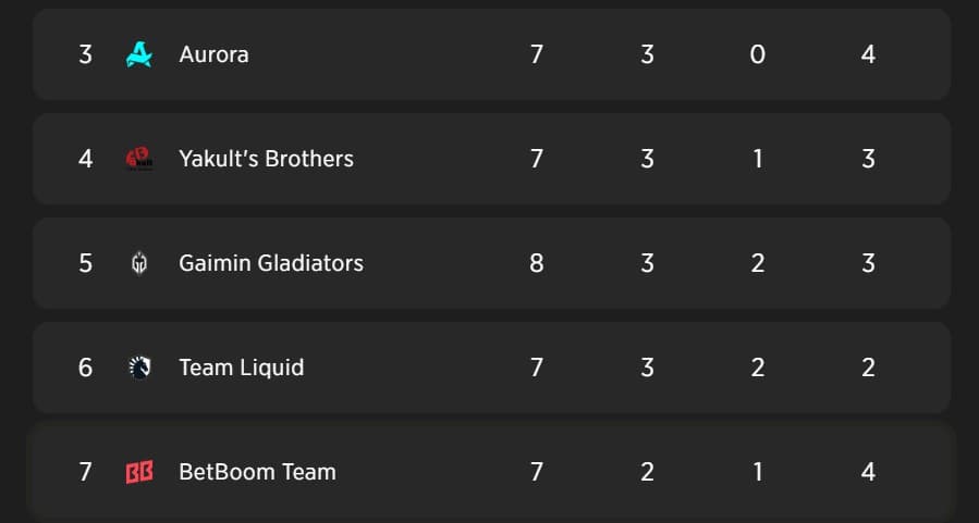 A Temporada 26 da DreamLeague teve resultados interessantes na primeira etapa.