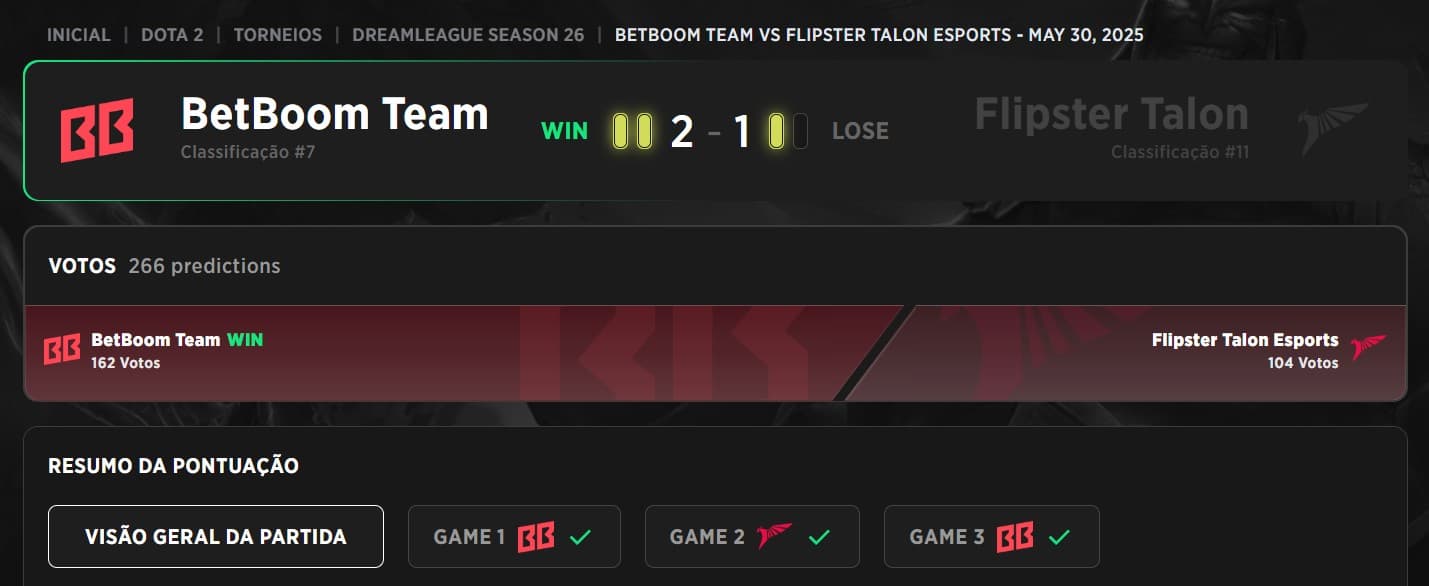 O primeiro desempate da segunda etapa da DreamLeague 26 decidiu o segundo lugar.