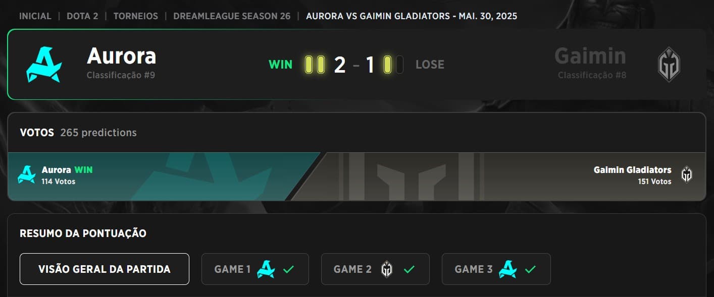 Aurora conseguiu avançar até a última etapa da DreamLeague 26.