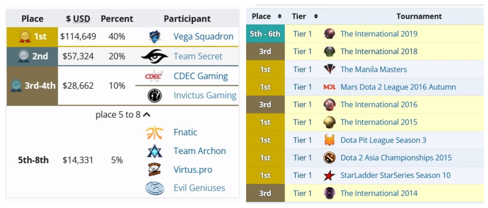 Histórico da EG no ESL New York e no International.