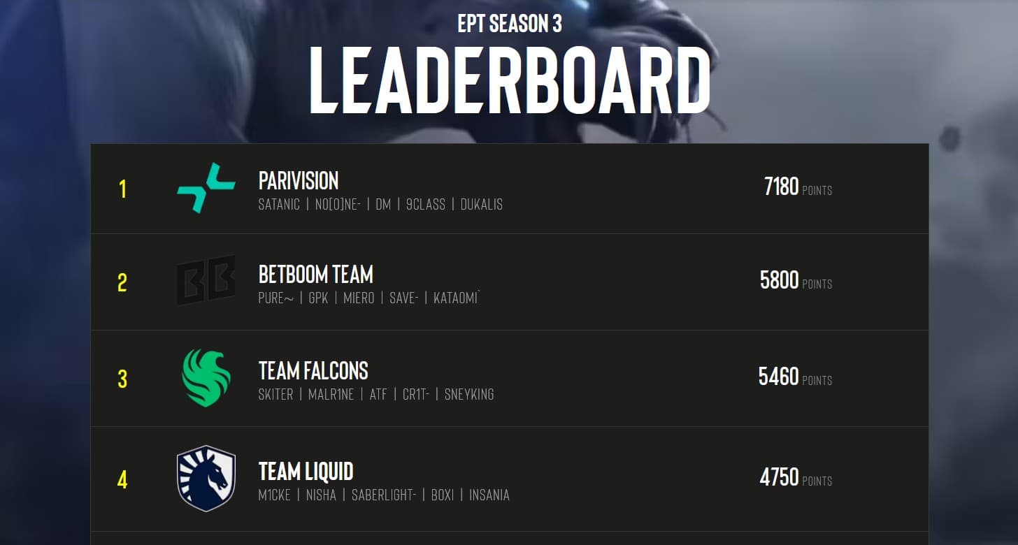 O topo do ranking do ESL Pro Tour está ao alcance da Tundra com os primeiros lugares.