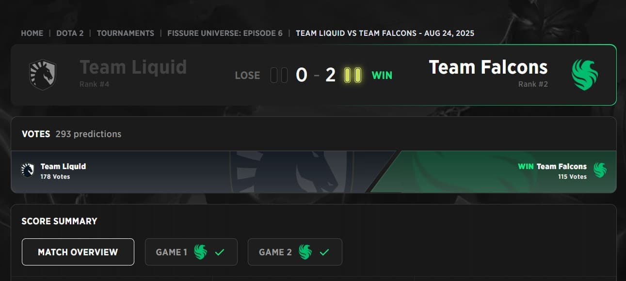 Team Falcons derruba mais uma equipe do primeiro escalão antes da Grande Final.