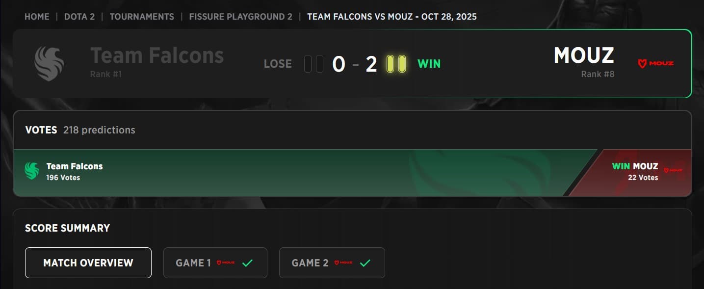 O Team Falcons acabou perdendo para a MOUZ nos playoffs do FISSURE PLAYGROUND.