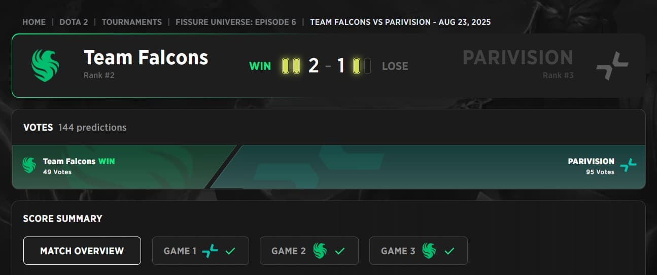 O TEam Falcons começou os playoffs do FISSURE Universe Episode 6 numa posição complicada.
