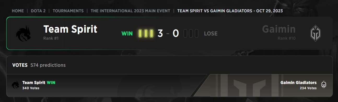 Os Gaimin Gladiators parecem quase destinados ao segundo lugar.