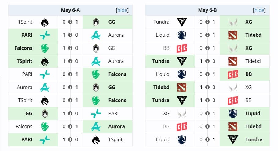 A Tundra Esports começou devagar mas conseguiu sair por cima no fim.