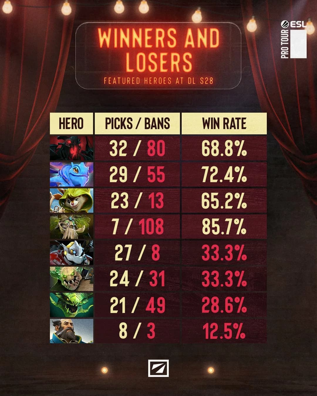 Treant Protector é o herói mais contestado na Fase de Grupos da DreamLeague 28.