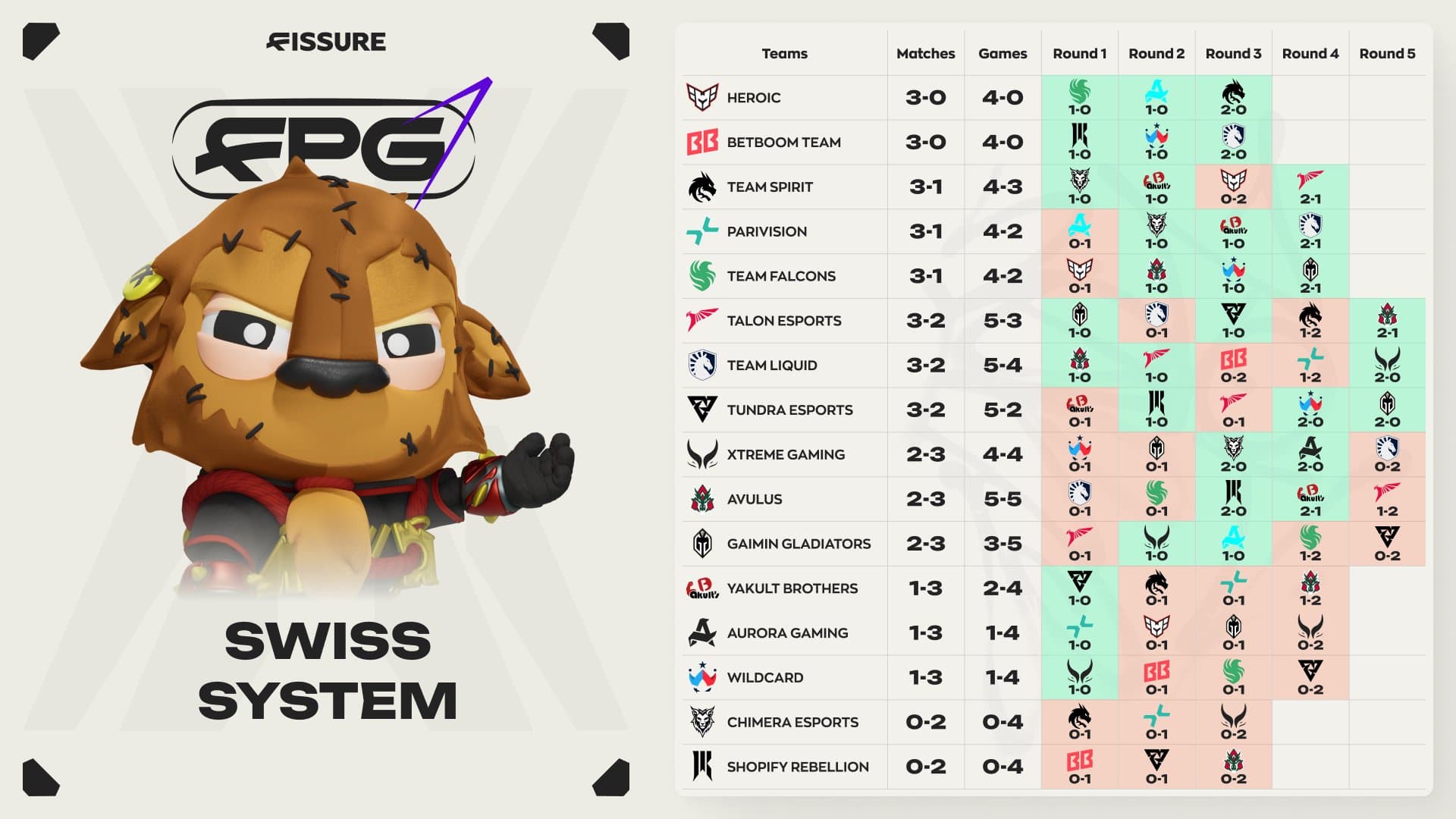 Resultado da fase de grupos do FISSURE PLAYGOUND Belgrado.