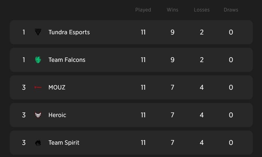 Resultado da Heroic na Fase de Grupos do BLAST Slam IV.