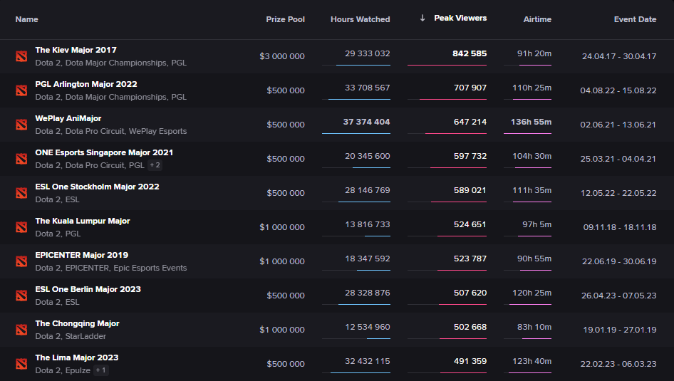 Lista de torneios organizados pela PGL.