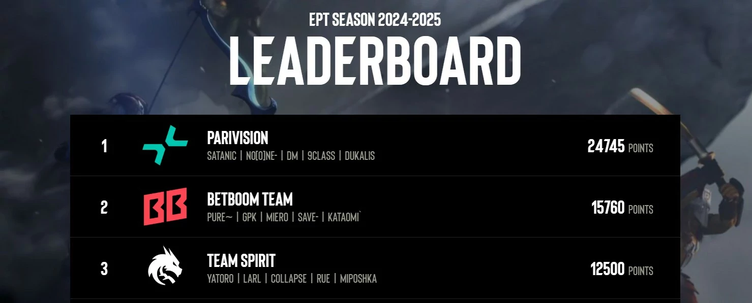 O Team Yandex começou o EPT com o pé direito após ser campeão da Temporada 27 da DreamLeague.