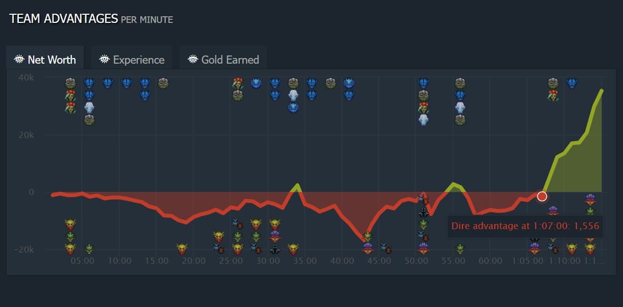 Diferença de ouro acumulado entre Liquid e Falcons nas finais das chaves superiores.