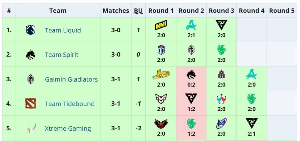 Team Liquid passou intocado pelos grupos.