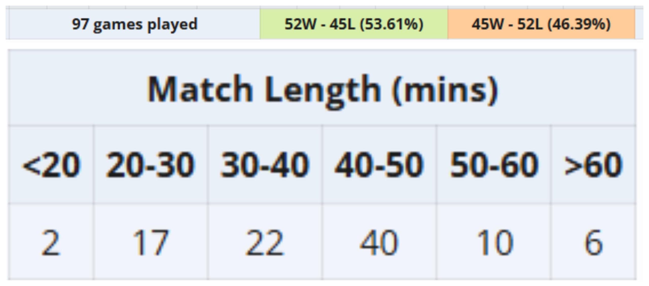 Dados sobre as partidas do BetBoom Dacha de Belgrado.