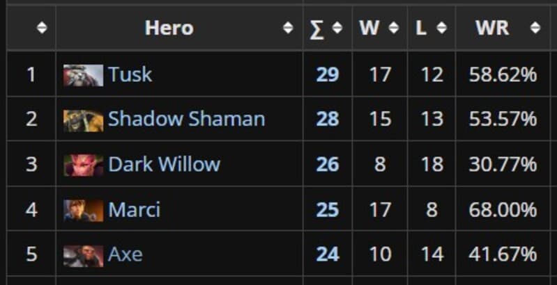 Metagame do torneio mostra nomes conhecidos e potenciais pontos fortes da região.