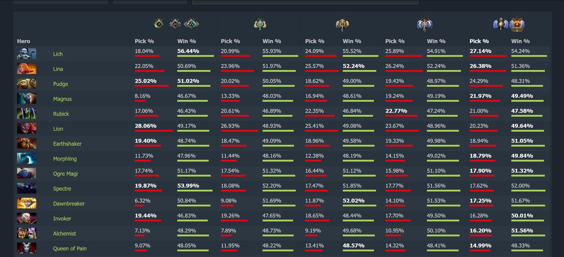 Heróis mais escolhidos no metagame da primeira semana de 2025.