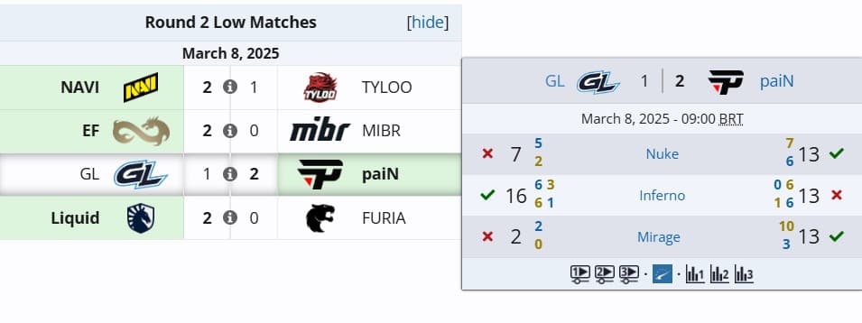 Resultado da paiN Gaming contra GamerLegion na segunda etapa da EPL 21.