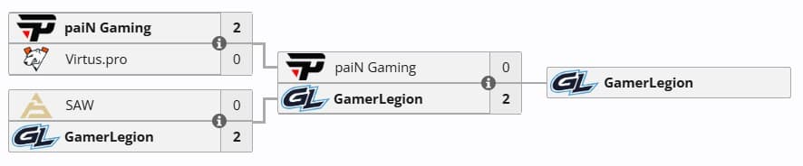 A história da vingança da paiN Gaming começa nessa derrota.