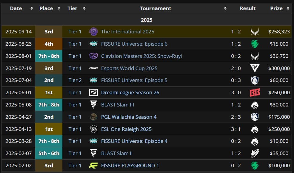 Histórico de resultados de Astini ao longo de 2025.