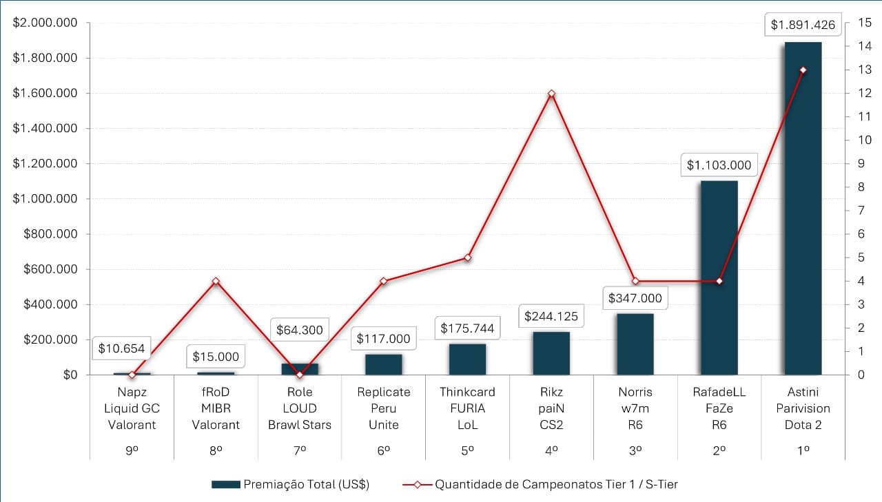 Comparativo do desempenho de Astini em relação aos outros indicados do Prêmio eSports Brasil.