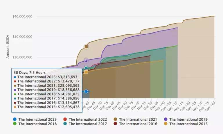 Premiação do International 12, vencido pelo Team Spirit