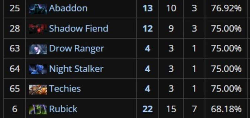 O Shadow Meta do torneio também trouxe um nome forte no cenário internacional.