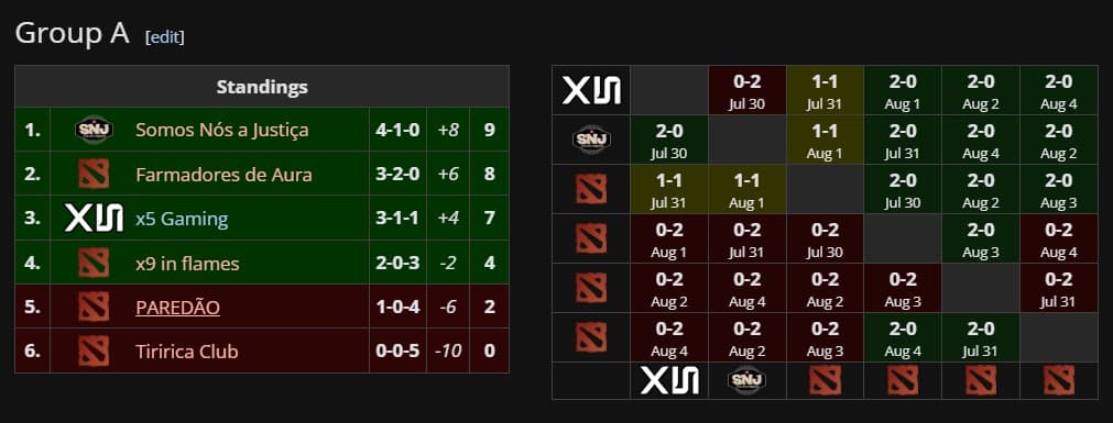 Somos Nós a Justiça dominou o Grupo A do Campeonato NEXTLEVEL 2025.