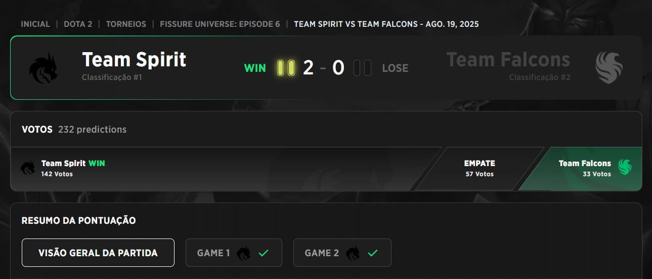 Falcons perdeu sua primeira partida contra o Team Spirit no torneio.