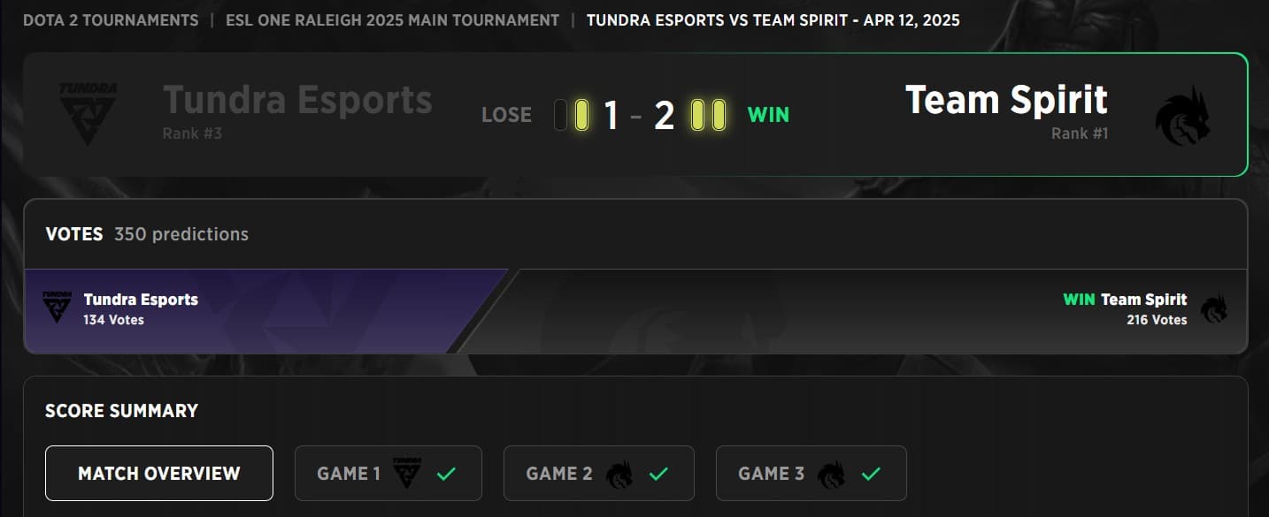 Team Spirit fez um caminho quase tranquilo até a Grande Final.