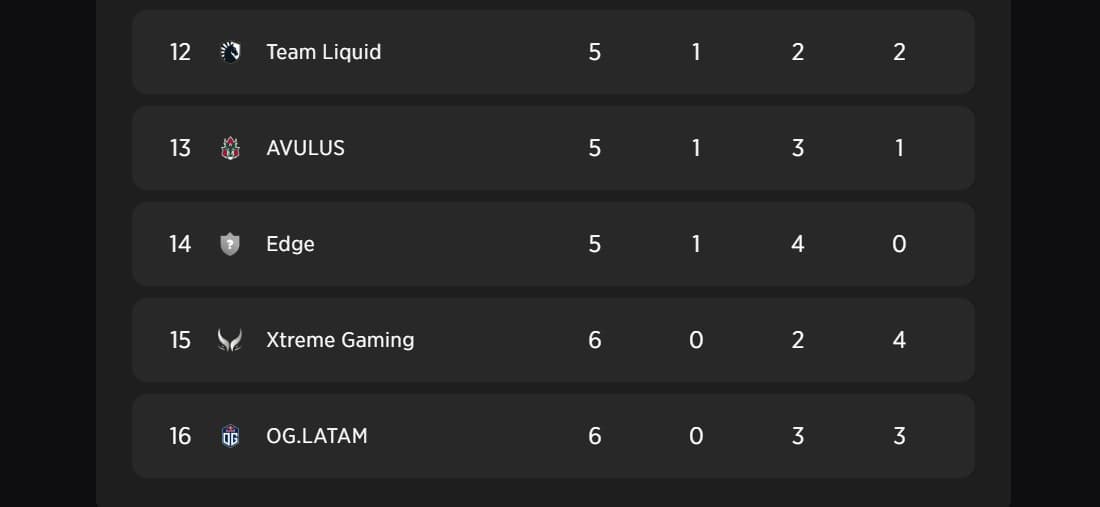 Team Liquid está no lado inferior da tabela no momento.
