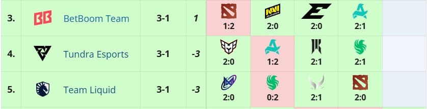 Histórico do Team Liquid durante a fase de grupos.