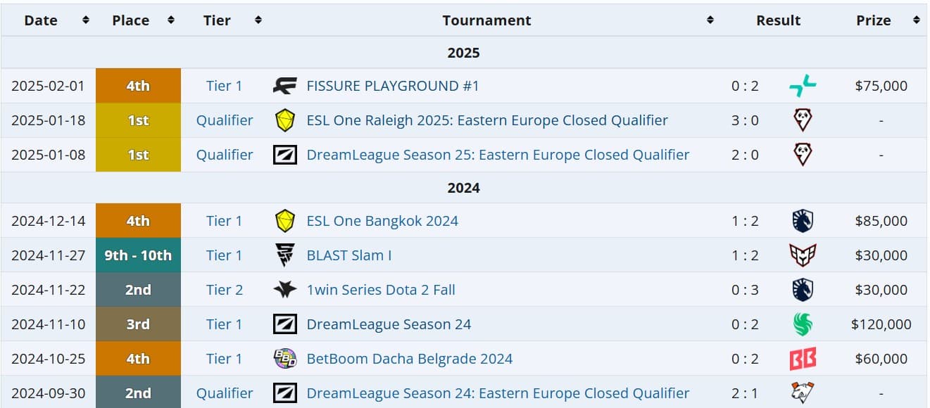 Histórico do Team Spirit após a