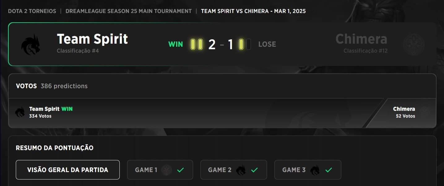 Resultado da partida entre Team Spirit e Chimera Esports nos playoffs da DreamLeague 25.