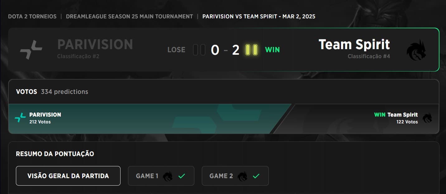 Resultado da partida entre PARIVISION e Team Spirit nos playoffs da DreamLeague 25.