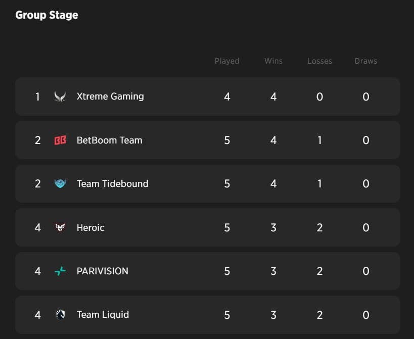 Pontuação das equipes no topo da Fase de Grupos do International 2025.