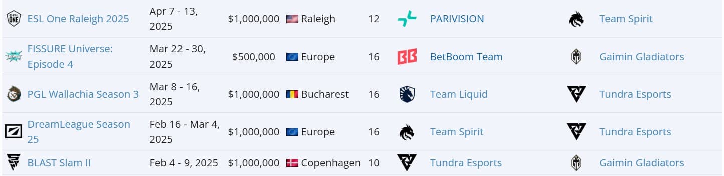 Não existe um favorito para o próximo torneio, todos na lista possuem uma chance real de vencer.