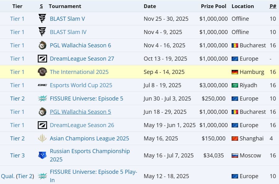 Não é só a DreamLeague 26 que vai sofrer com desistências nesse ritmo.