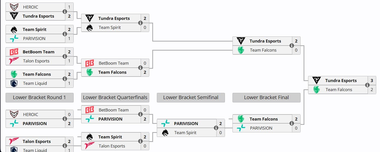 Depois de acelerar, ninguém para a Tundra Esports.