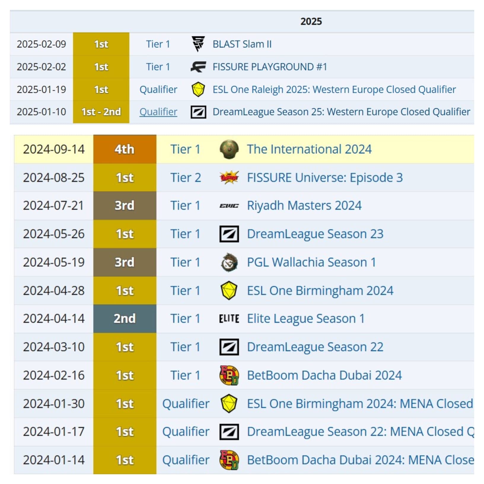 A Tundra Esports começou um caminho difícil mas vai bem até o momento.