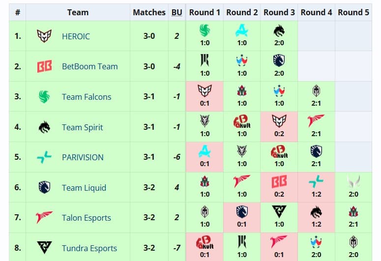 A passagem pela fase de grupos pareceu apertada demais contra equipes não tão fortes.