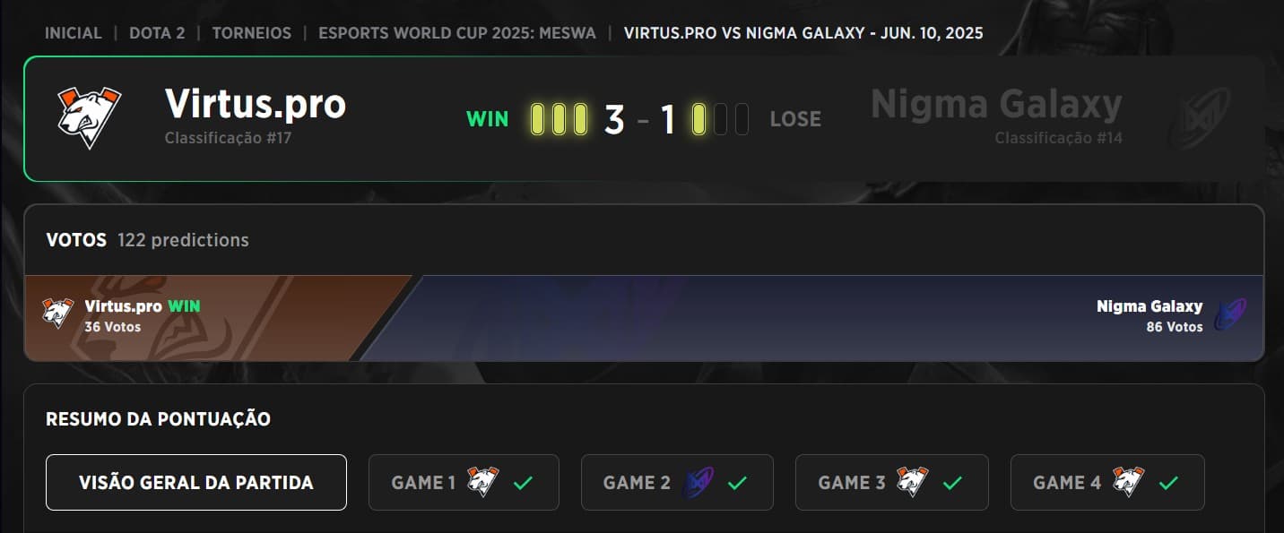 Virtus.pro venceu a Grande Final sem muito esforço contra a Nigma Galaxy.