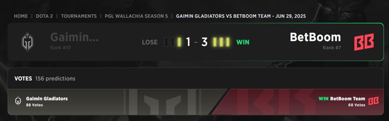 GG perde mais uma final para o BetBoom Team.