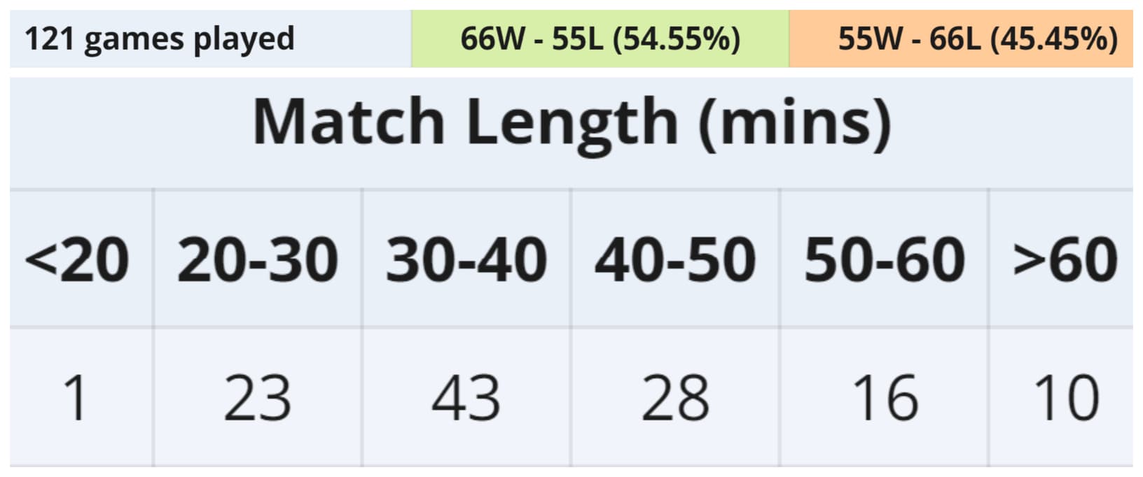 Dados das partidas no PGL Wallachia.