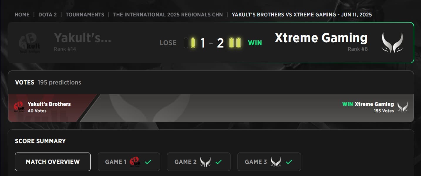 A Xtreme Gaming avançou primeiro para a Grande Final das Qualificatórias do International 2025 na China.
