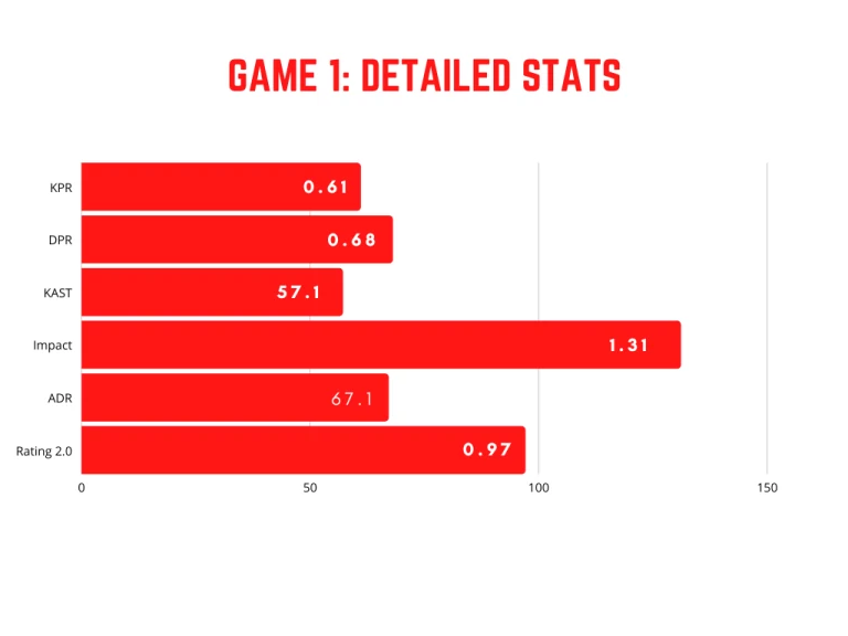 dev1ce 's Climb Back to Form: A Statistical Performance Review