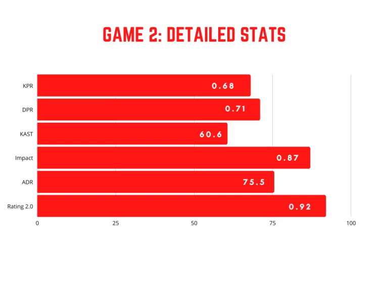 dev1ce 's Climb Back to Form: A Statistical Performance Review