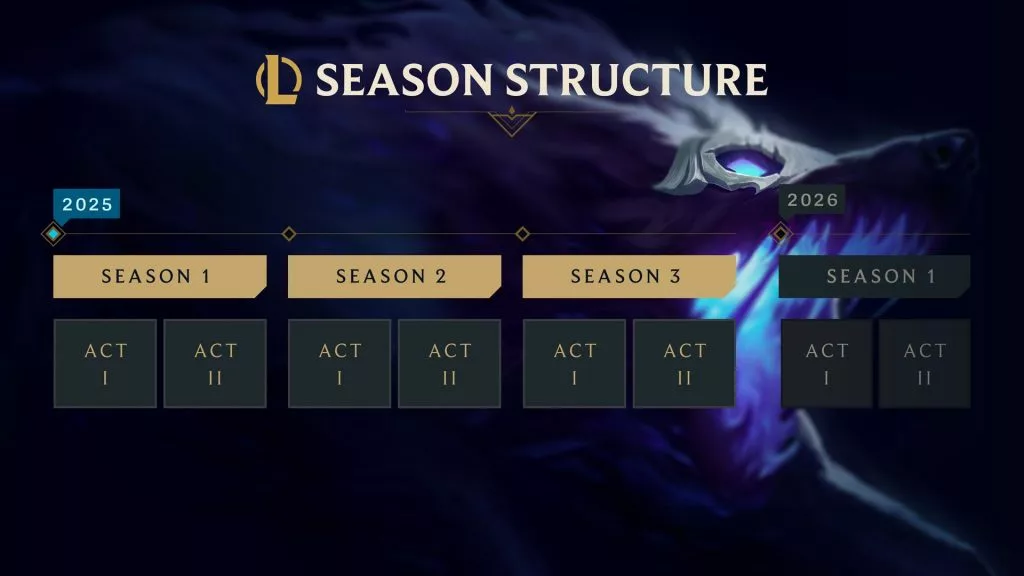 2025 LoL Season Structure